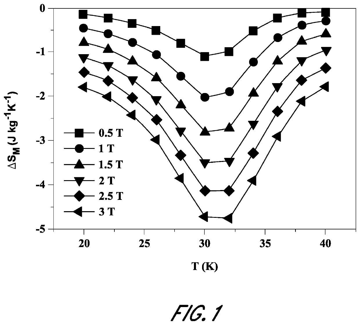 Magnetocaloric alloys useful for magnetic refrigeration applications