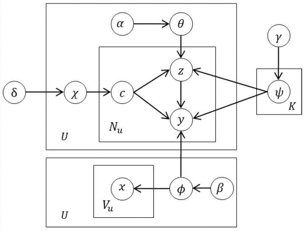 A friend recommendation method based on friend relationship propagation in social networks
