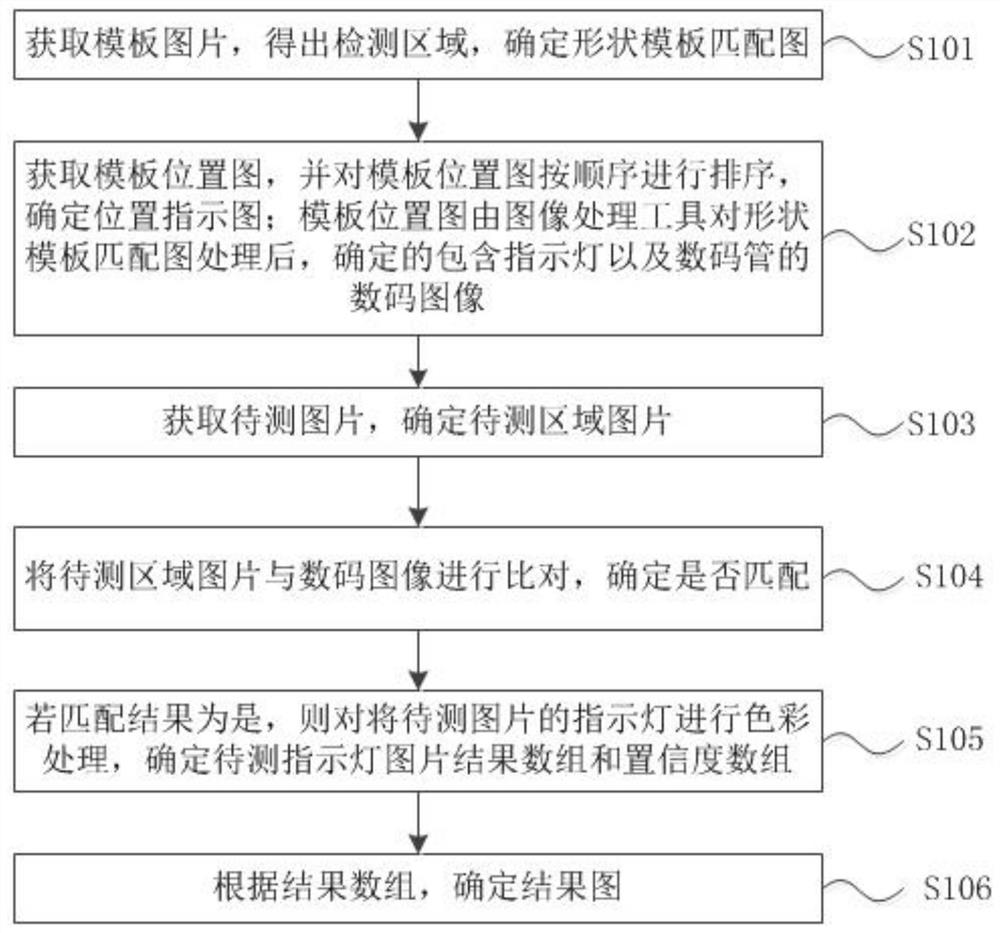 Cabinet indicating lamp identification method and device based on template matching, and storage medium