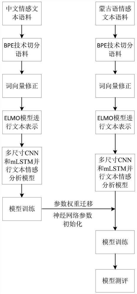 Mongolian text sentiment analysis method based on multi-size CNN and LSTM model