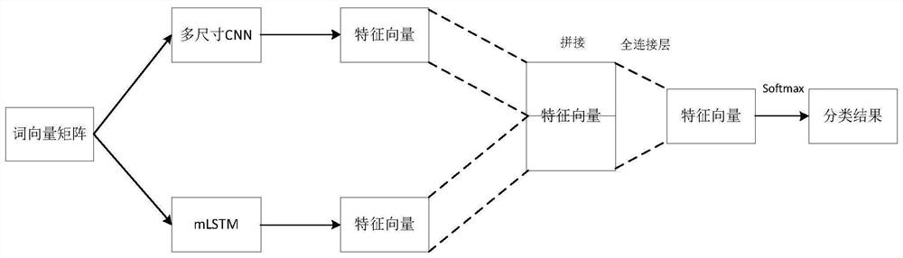 Mongolian text sentiment analysis method based on multi-size CNN and LSTM model