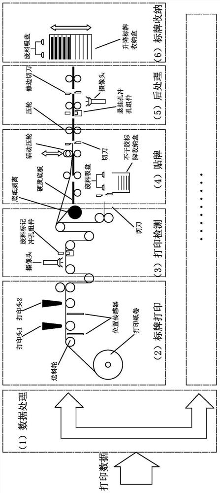 Automated label production method and assembly line production equipment