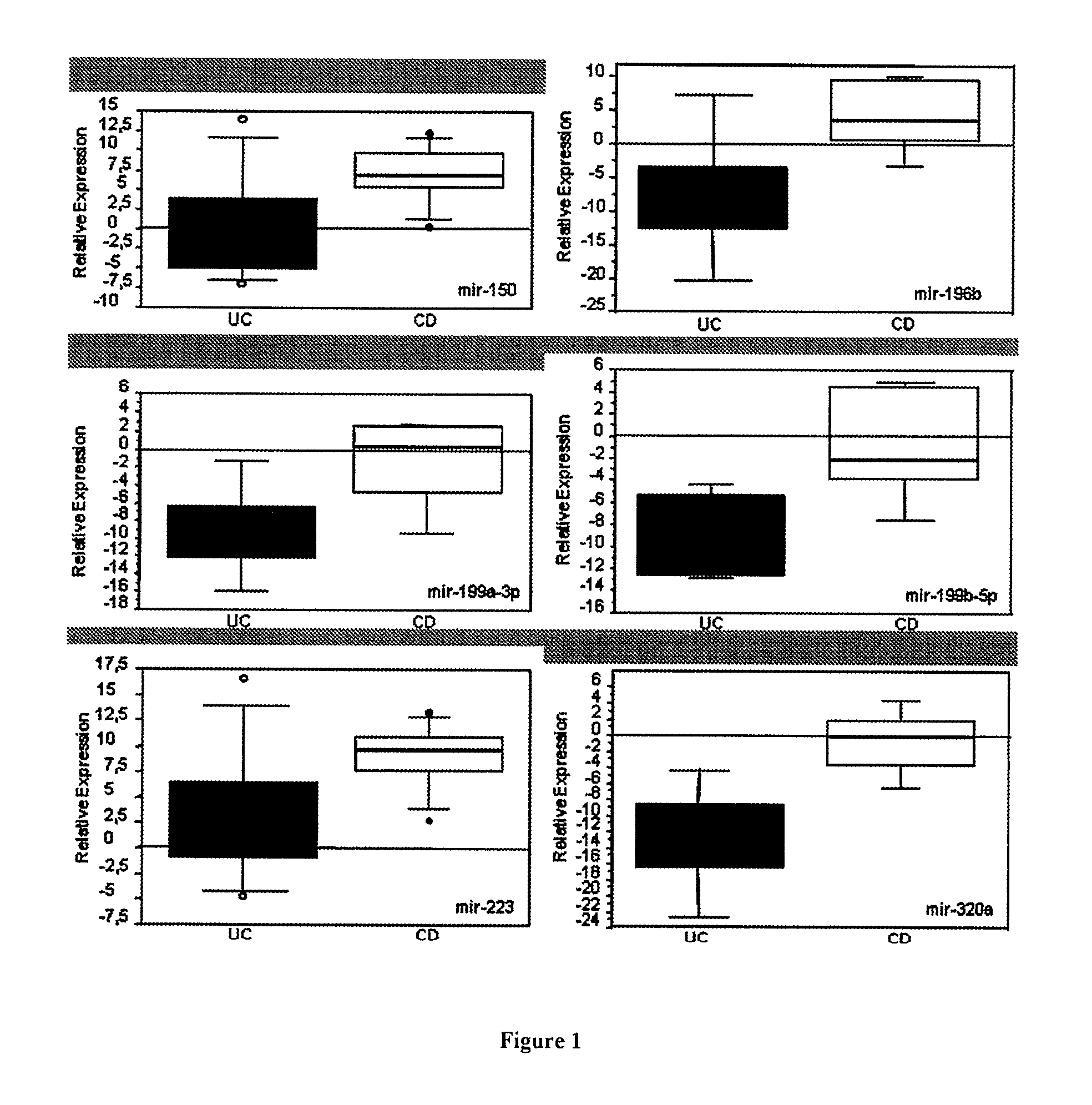 Method for classifying an inflammatory bowel disease as a crohn's disease or as an ulcerative colitis