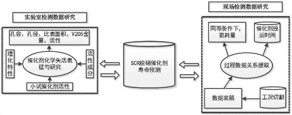 Multi-source information fusion technique based coal-fired boiler SCR catalyst life evaluation method
