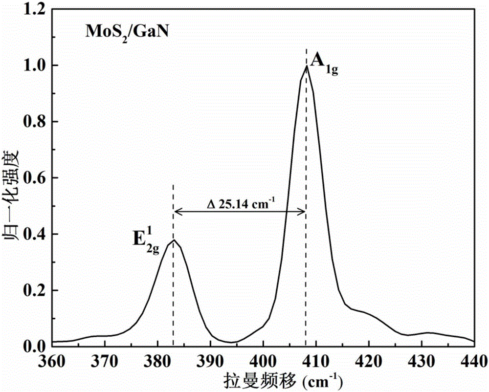 Method for preparing molybdenum disulfide thin film by taking GaN as substrate