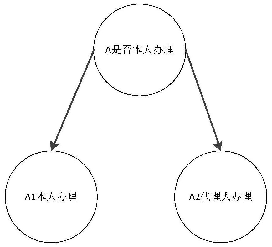 Government affair service item scene granulation carding method and system