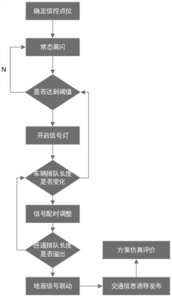 Self-adaptive control method for elevated ground linkage traffic signal area