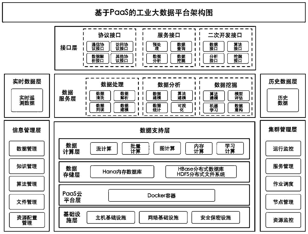 An industrial big data computing system based on paas platform