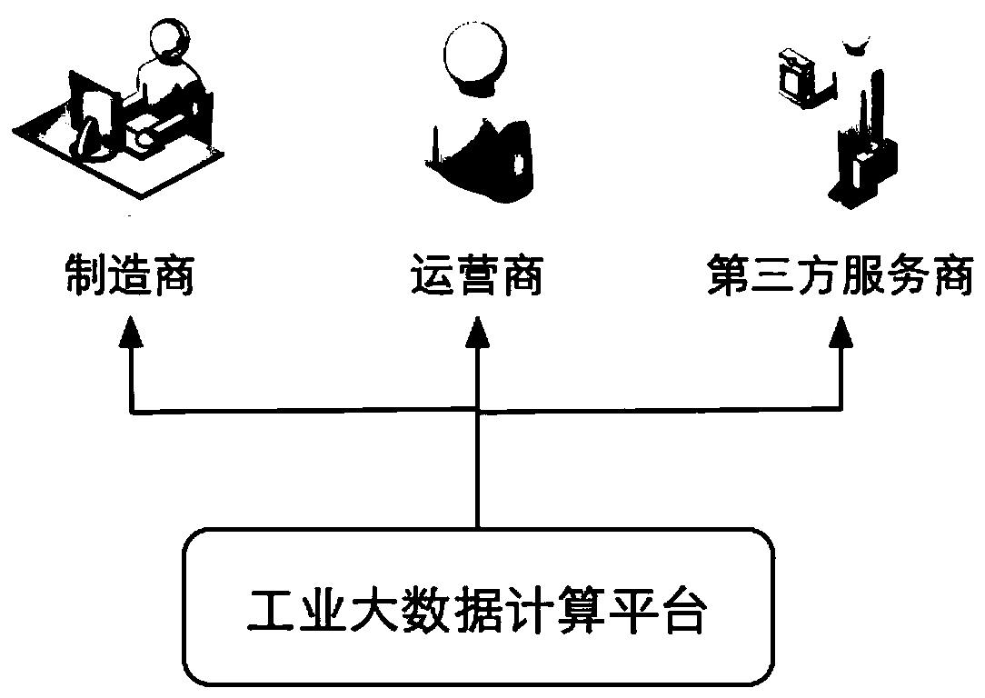 An industrial big data computing system based on paas platform