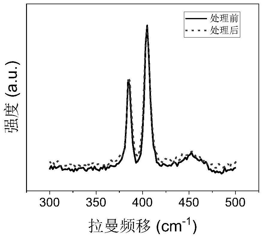 Method for eliminating wrinkles of two-dimensional material and application of method