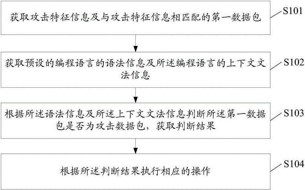 Network attack handling method and network attack handling device