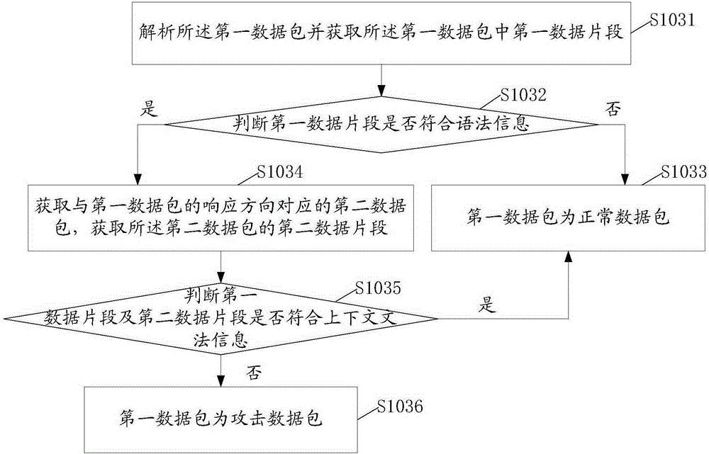 Network attack handling method and network attack handling device