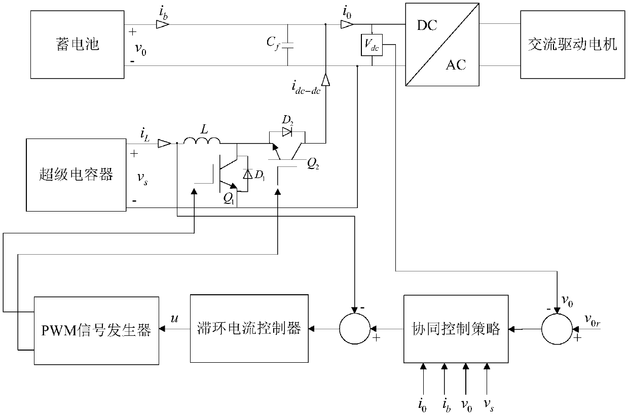 Synergic control method for power allocation of electric vehicle composite power supply