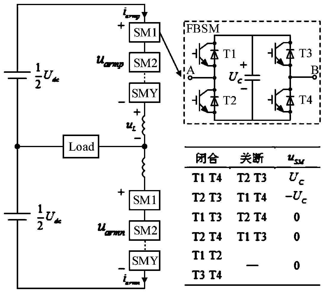 Optimal modulation method of full-bridge modular multilevel converter