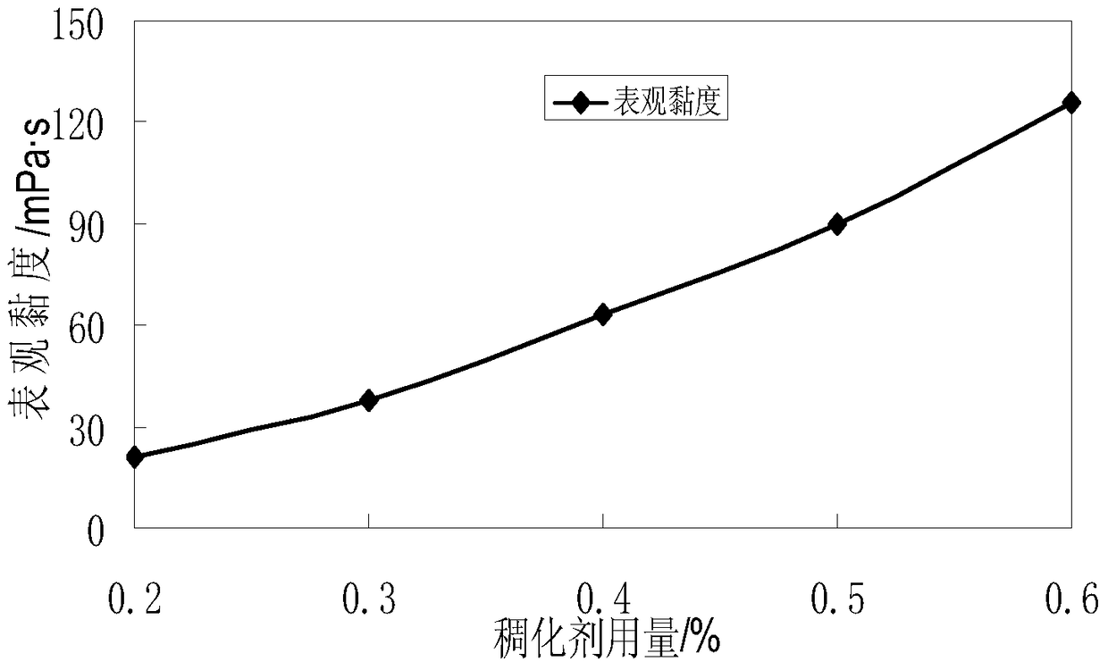 A kind of clean carbon dioxide foam fracturing fluid and preparation method thereof