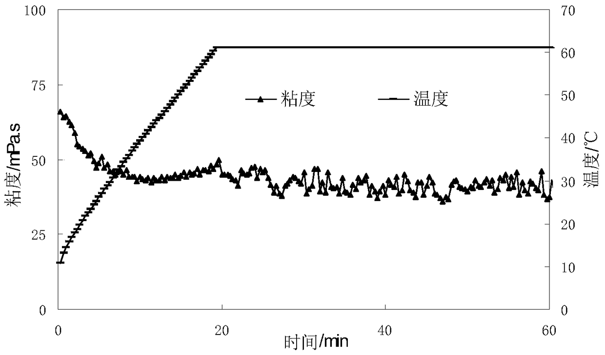 A kind of clean carbon dioxide foam fracturing fluid and preparation method thereof