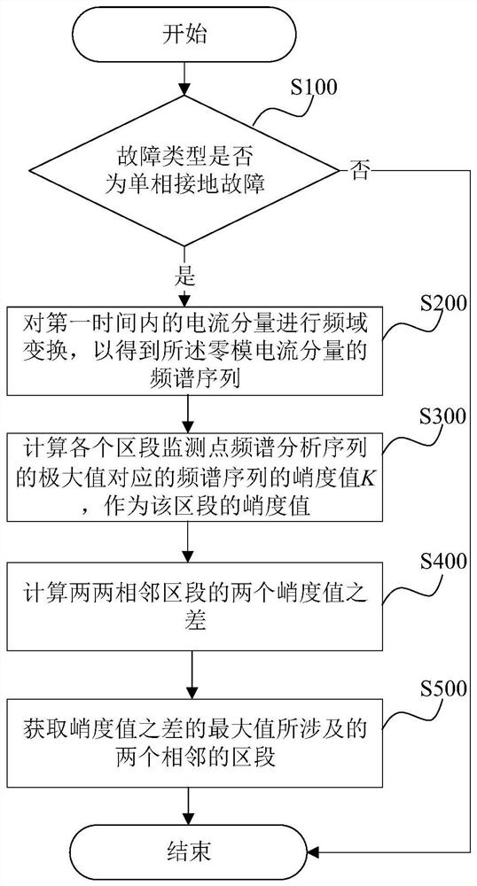 A method and device for fault section location based on spectrum sequence kurtosis analysis