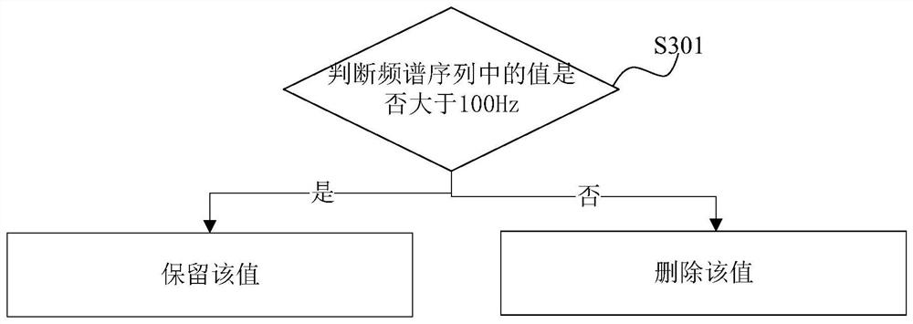 A method and device for fault section location based on spectrum sequence kurtosis analysis