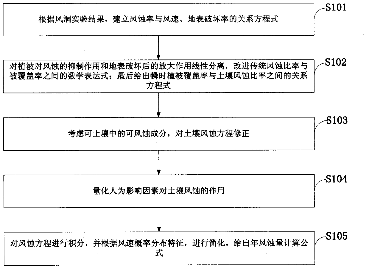 Soil wind erosion model comprising human factors and natural factors