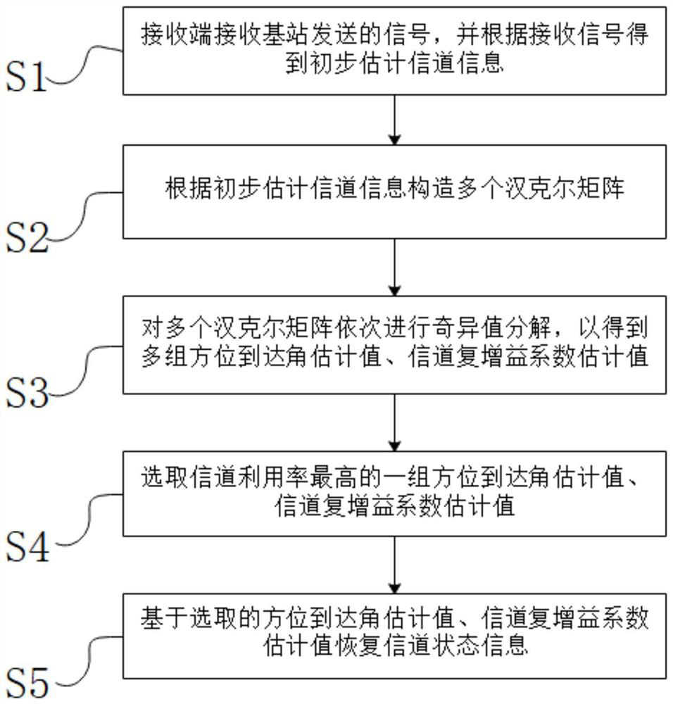 Channel estimation method and system based on multi-dimensional Hankel matrix in large-scale MIMO system