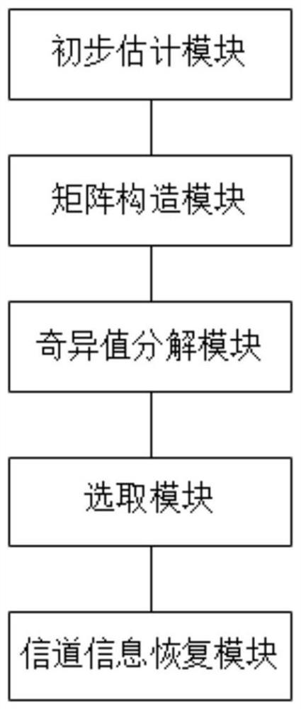 Channel estimation method and system based on multi-dimensional Hankel matrix in large-scale MIMO system