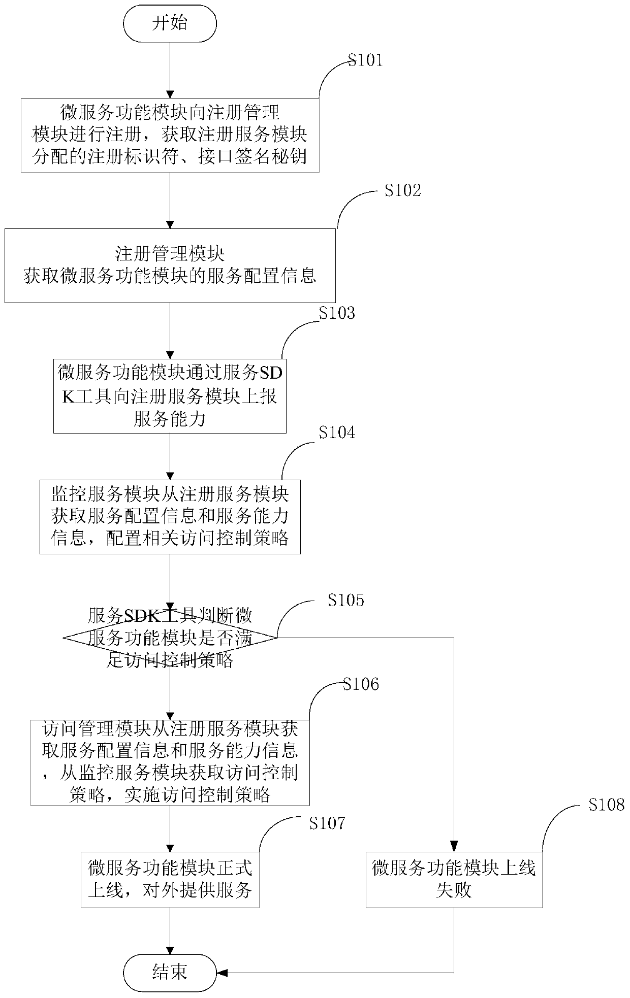 A kind of realization method of iptv system and iptv service