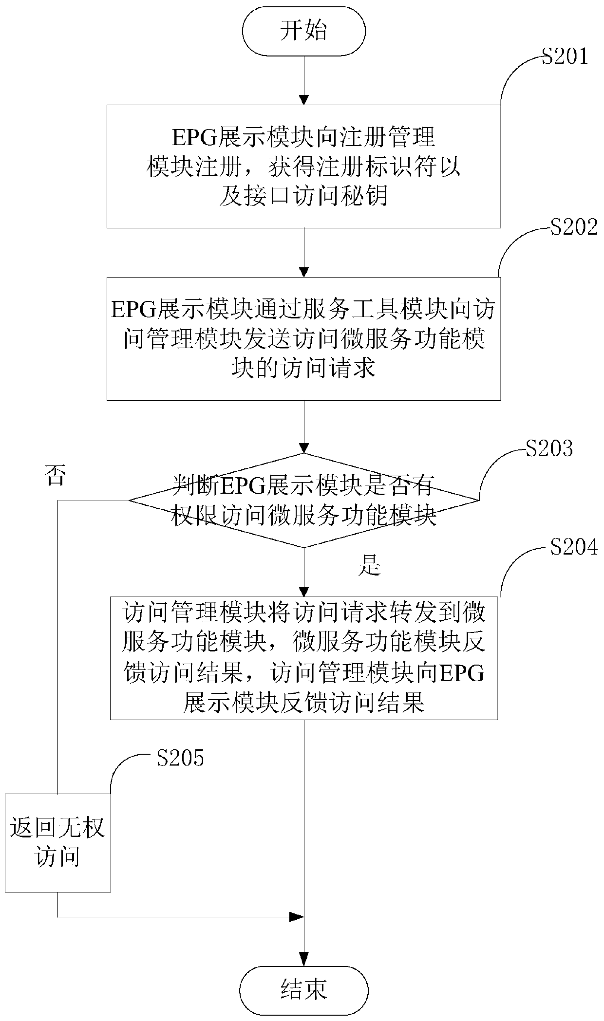 A kind of realization method of iptv system and iptv service