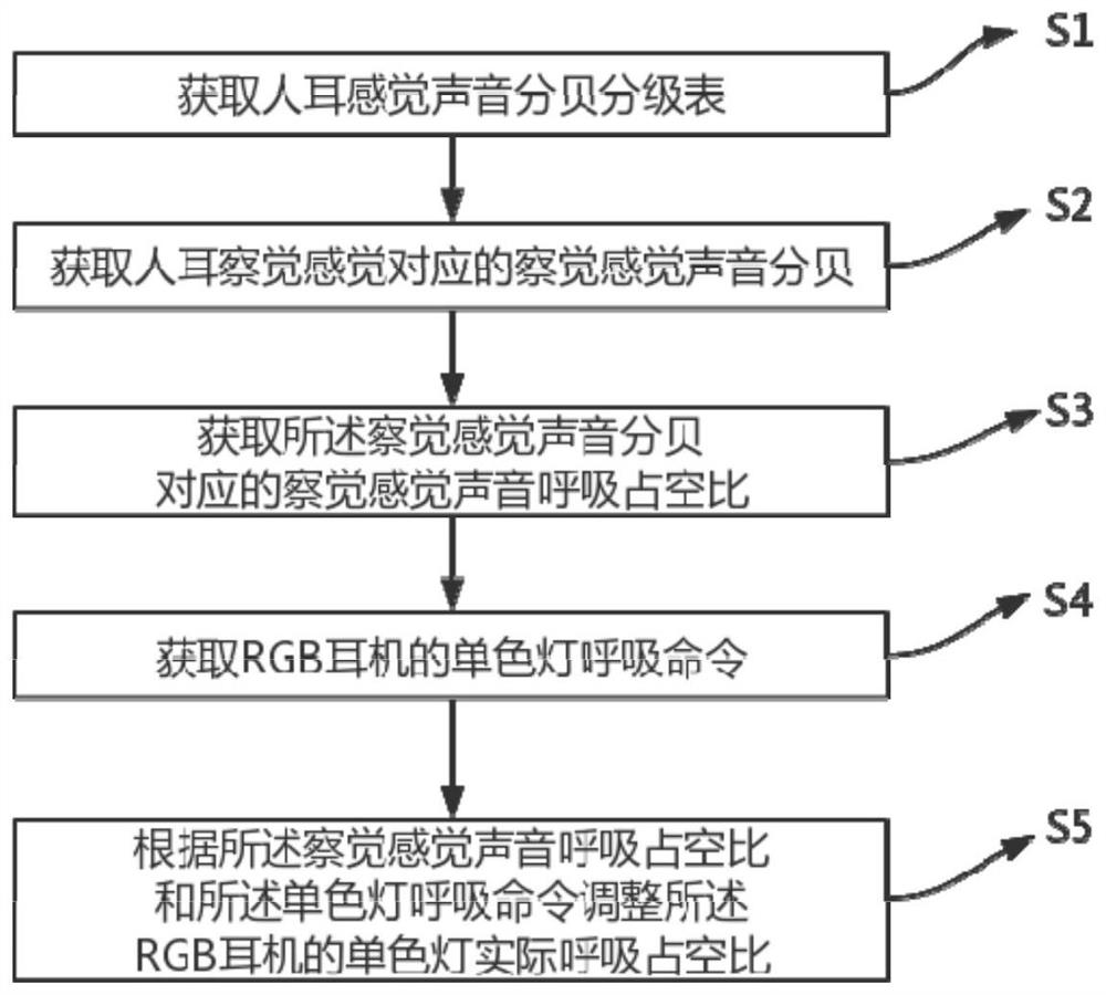 Method and device for reducing breathing noise of single-color lamp of RGB (red, green and blue) earphone