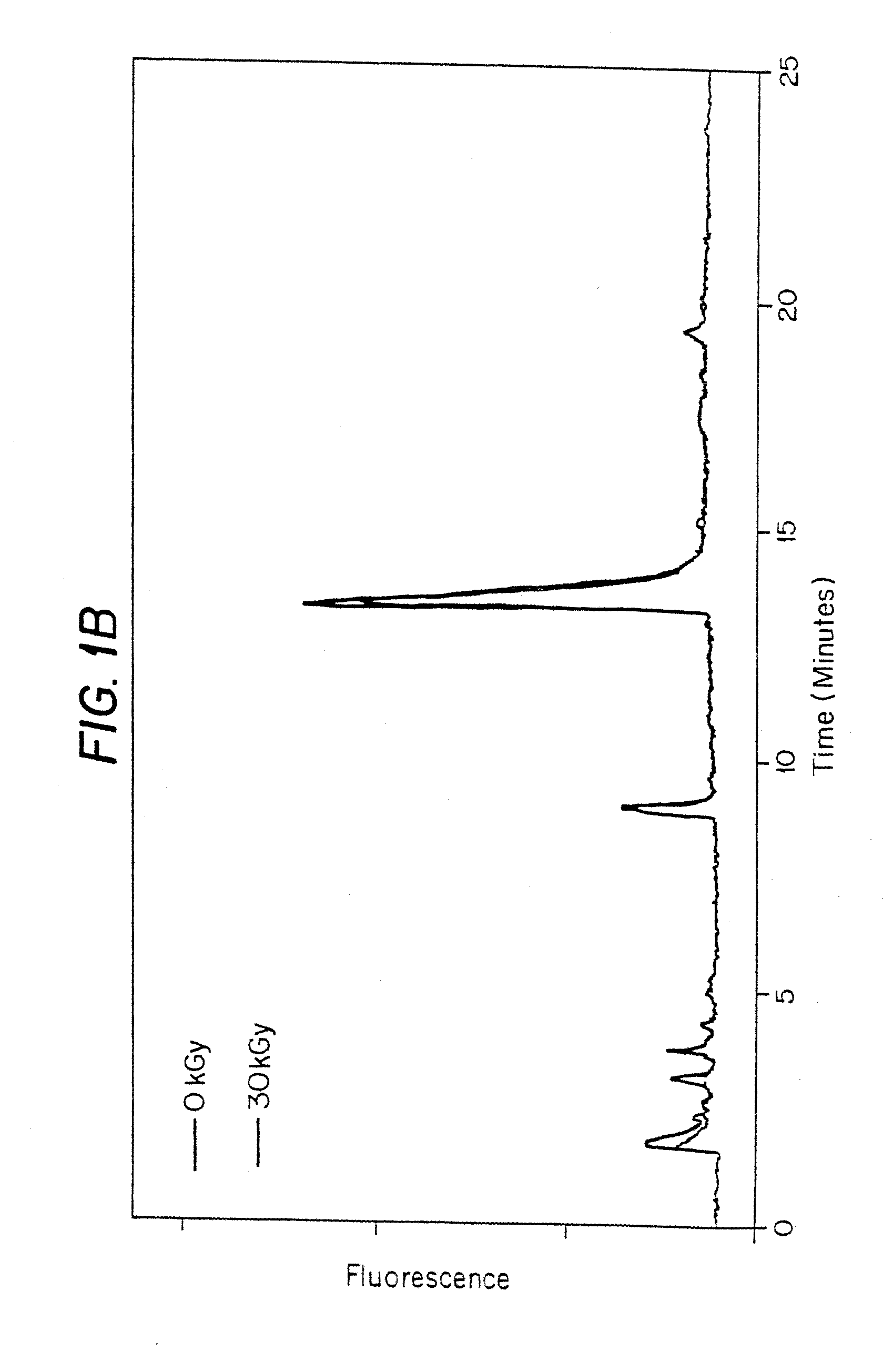 Methods for sterilizing tissue