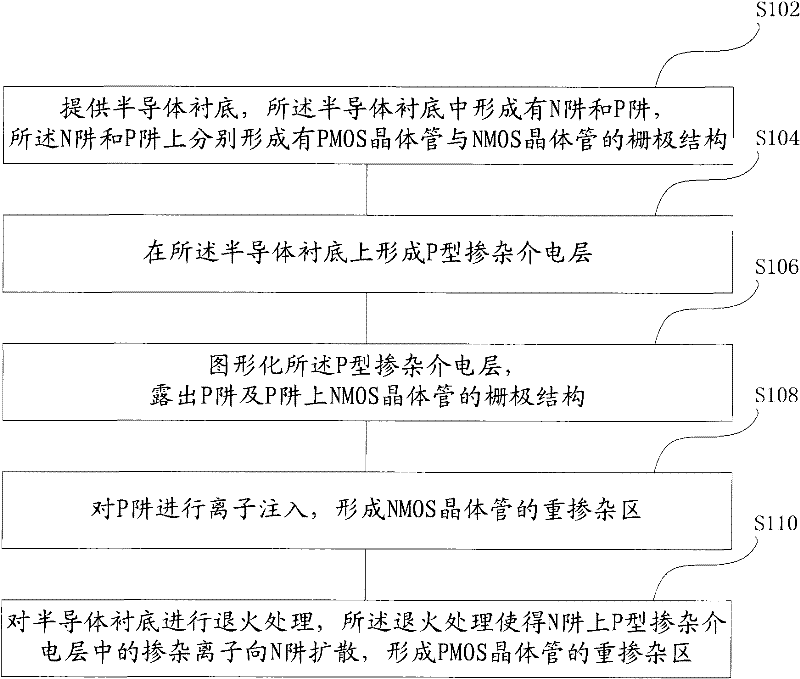 Complementary Metal Oxide Semiconductor Transistor Fabrication Method