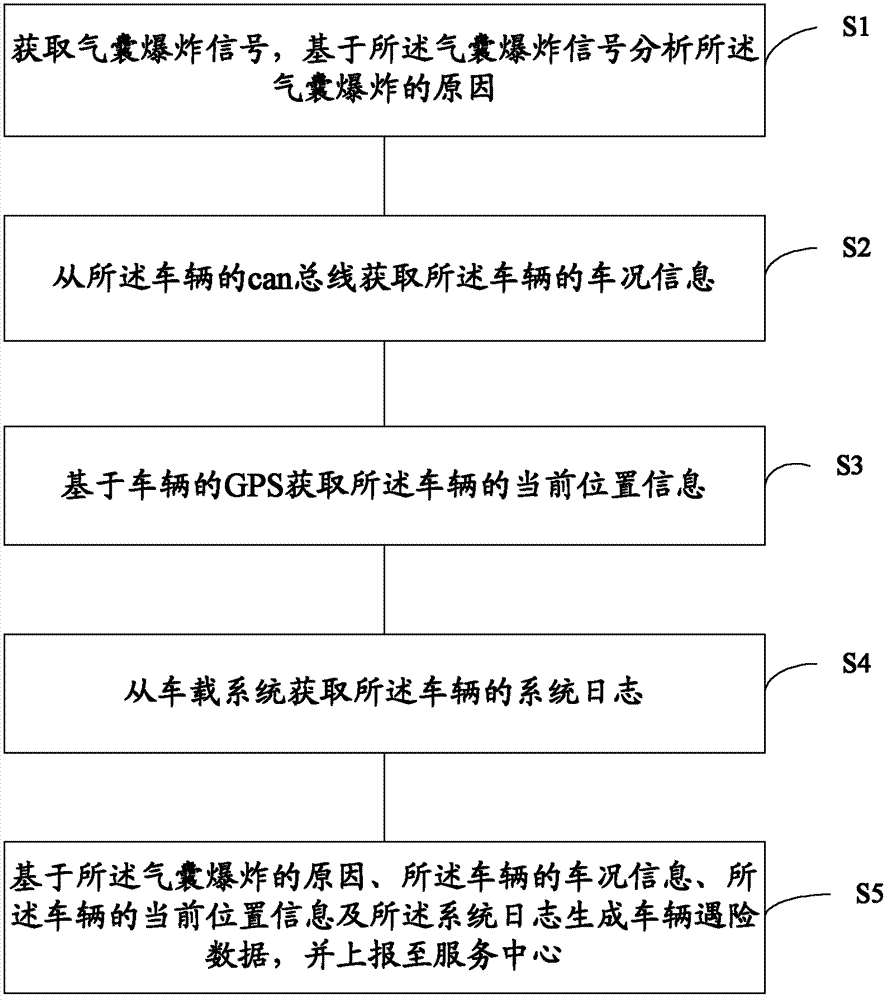 Handling method and device for vehicle distresses, and vehicle-mounted system