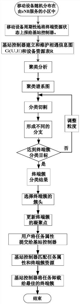 Mobile ad hoc cloud terminal cluster construction and service method based on social perception