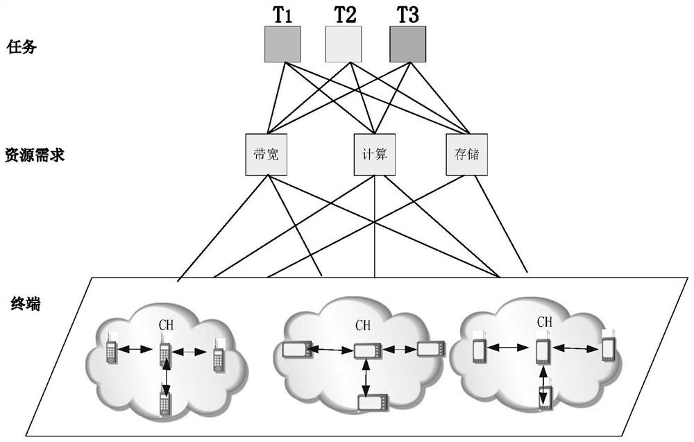 Mobile ad hoc cloud terminal cluster construction and service method based on social perception