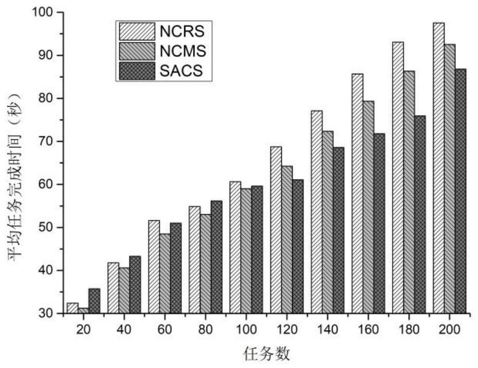 Mobile ad hoc cloud terminal cluster construction and service method based on social perception