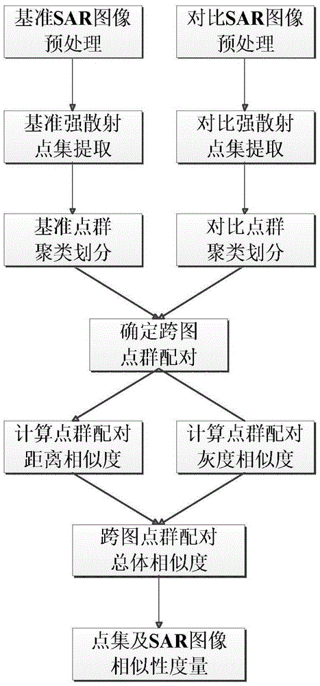 SAR image similarity measuring method based on point set contrast