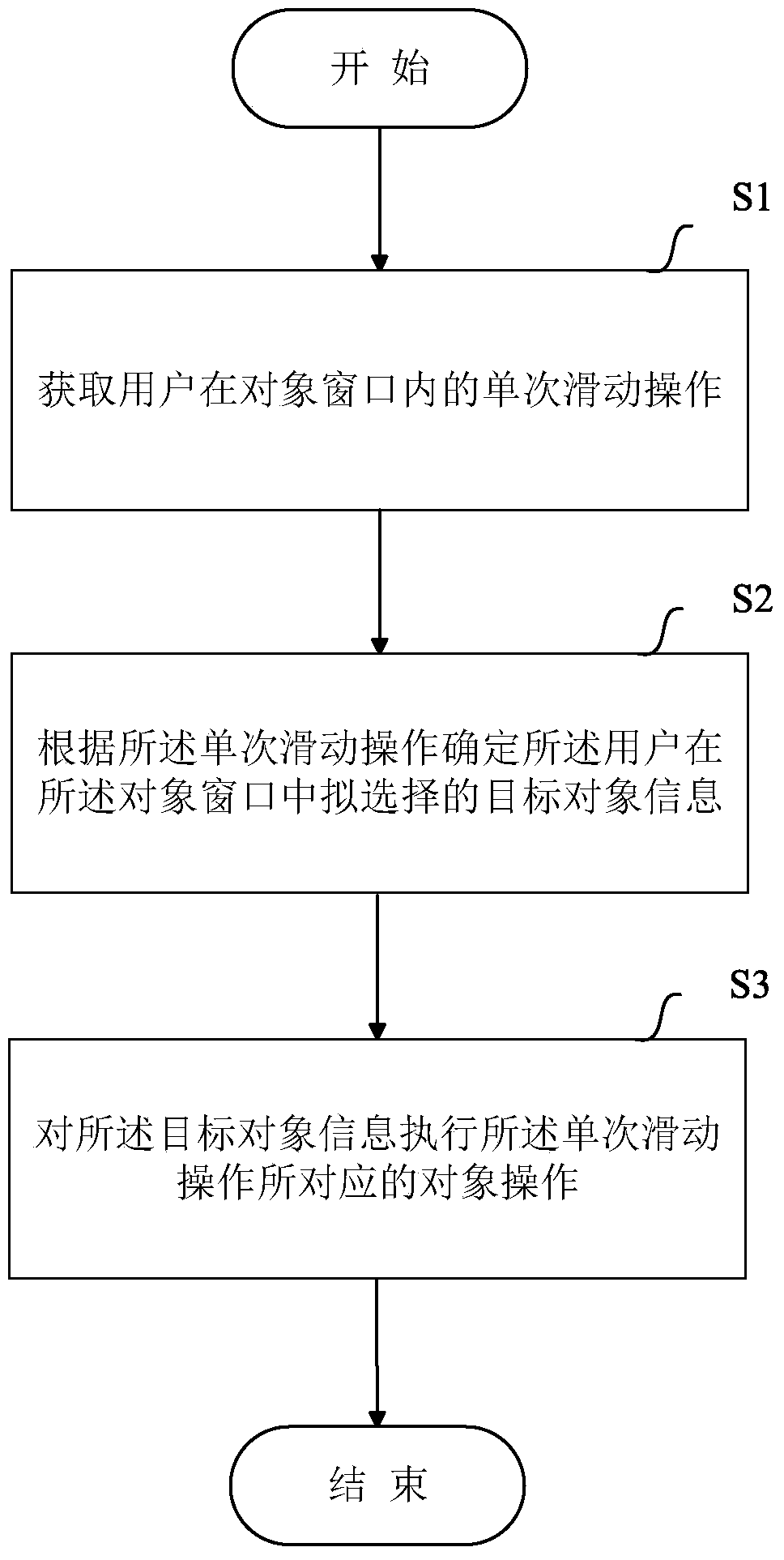 Method and device for object processing