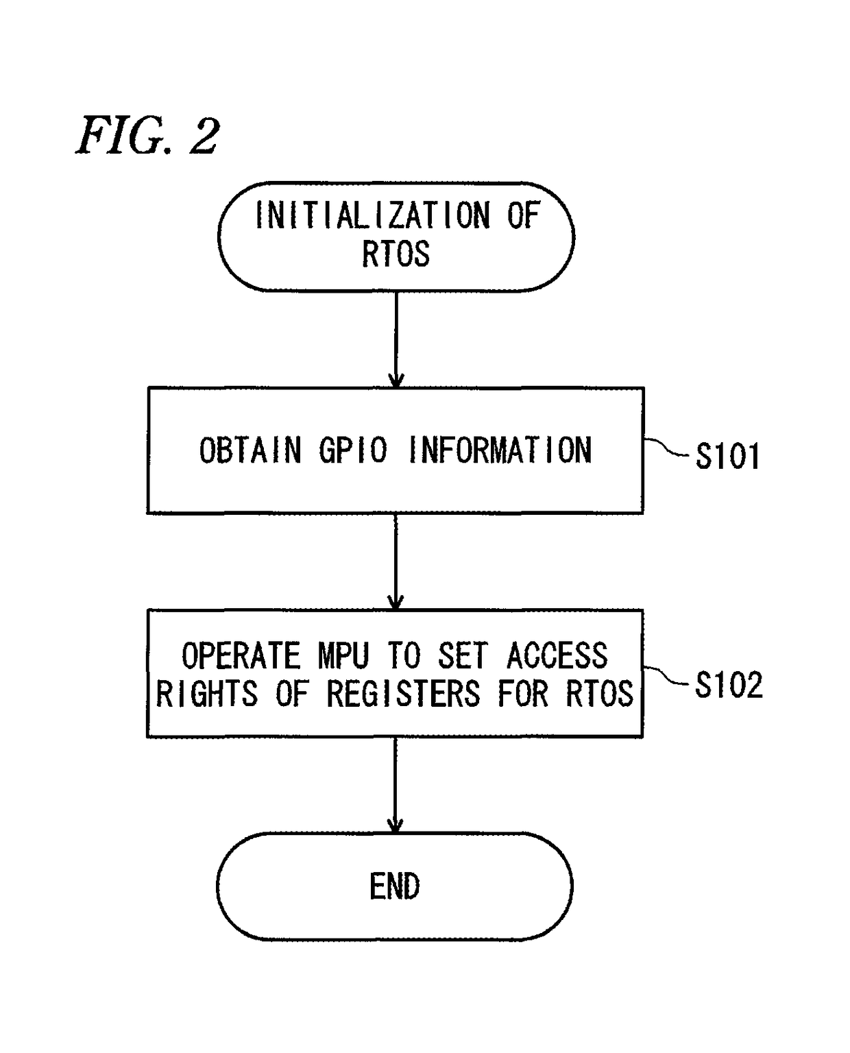 Electronic device, operating system and access control method for protection of a register through an application programming interface