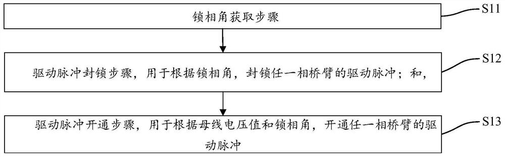 Control method and device for three-phase four-quadrant rectifier