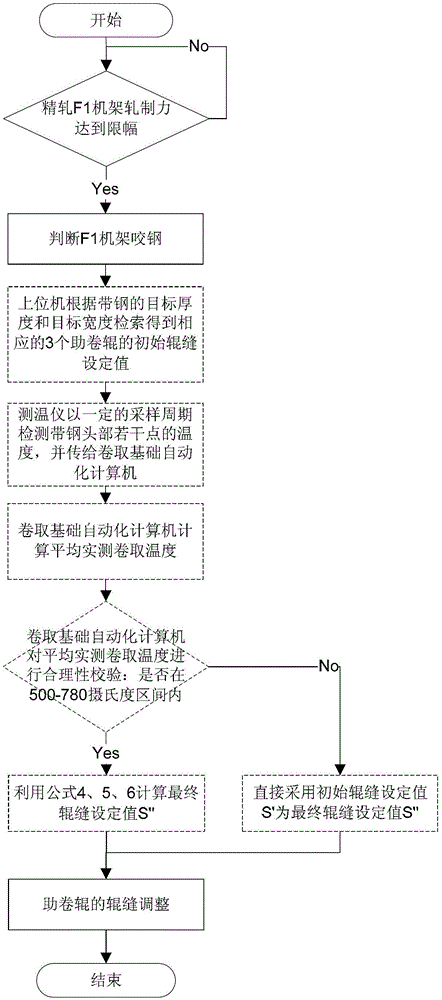 A kind of roll gap setting method of coiler assist roll