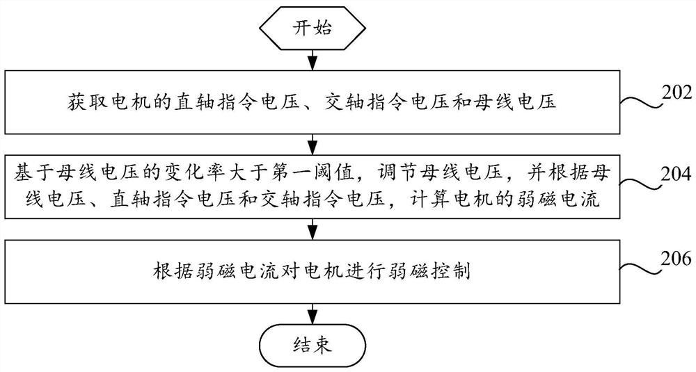 Flux weakening control method and flux weakening control device of motor and readable storage medium