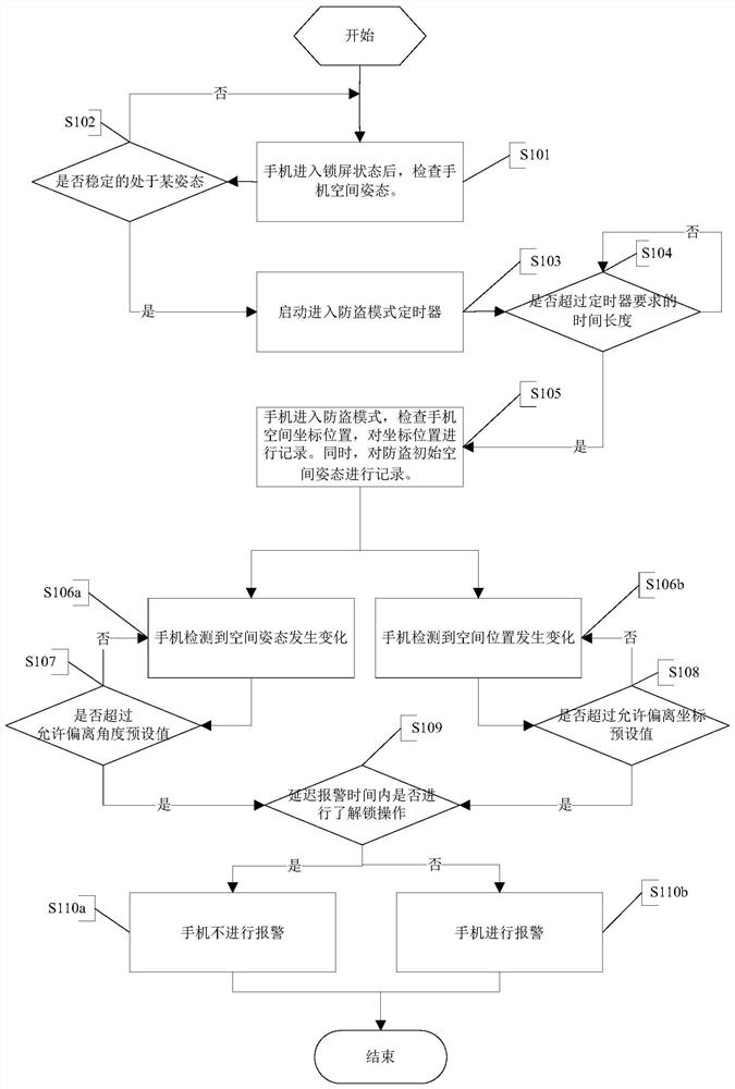 Mobile terminal and anti-theft method