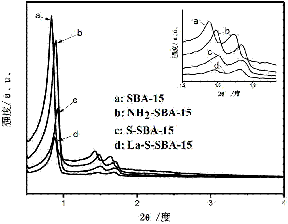 Preparation method of rare earth complexes containing mesoporous material SBA-15 Schiff base ligands and application thereof