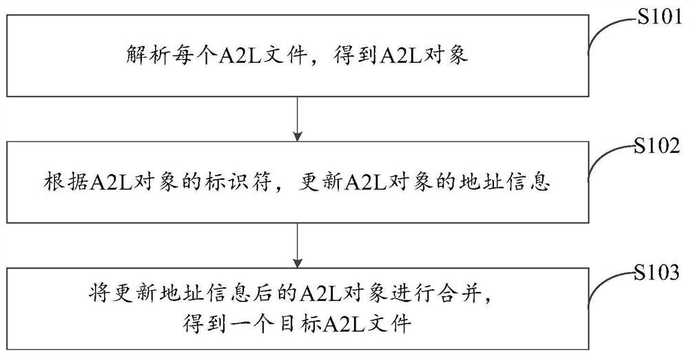 A2L file merging method and device