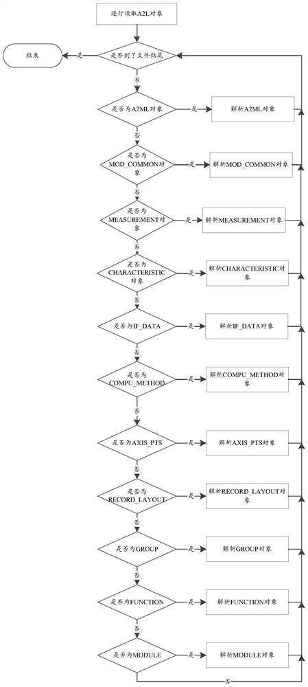 A2L file merging method and device