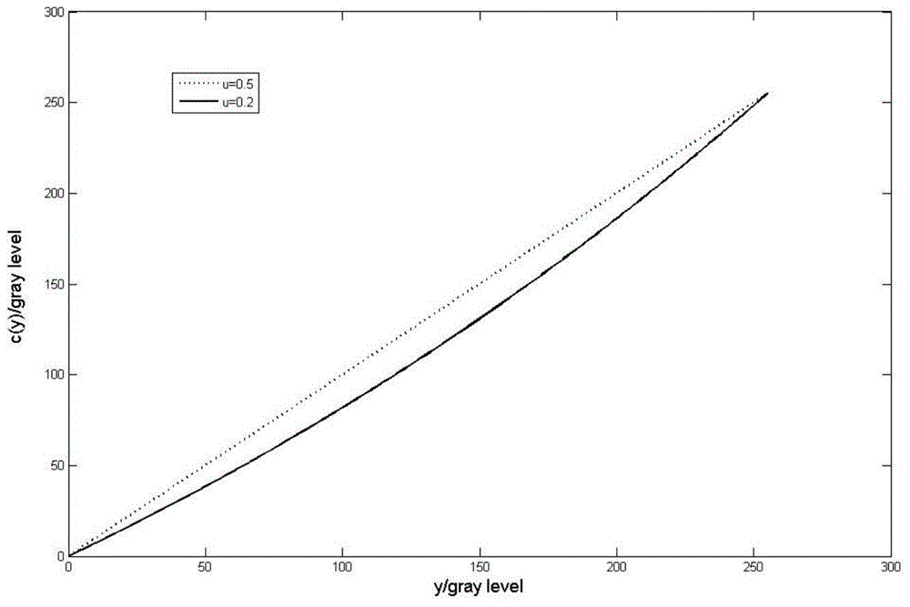 Image enhancement algorithm based on gauss hybrid model