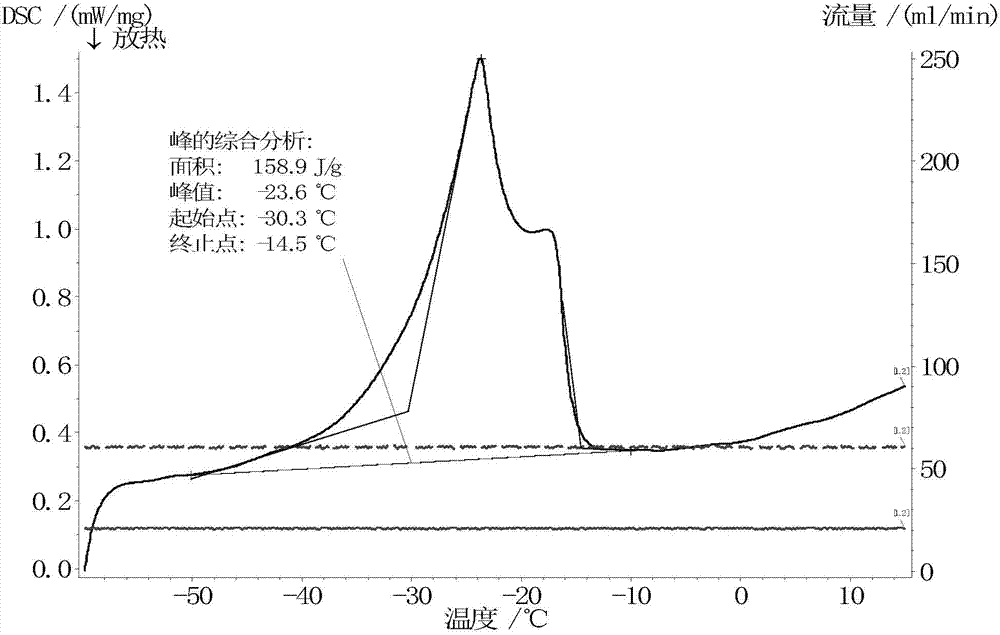 Low-temperature composite phase change cold storage agent and preparation method thereof