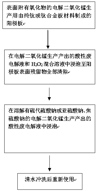 Treatment method for improving conductivity of anode plate for electrolytic manganese dioxide production