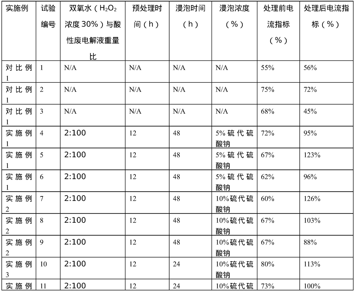 Treatment method for improving conductivity of anode plate for electrolytic manganese dioxide production