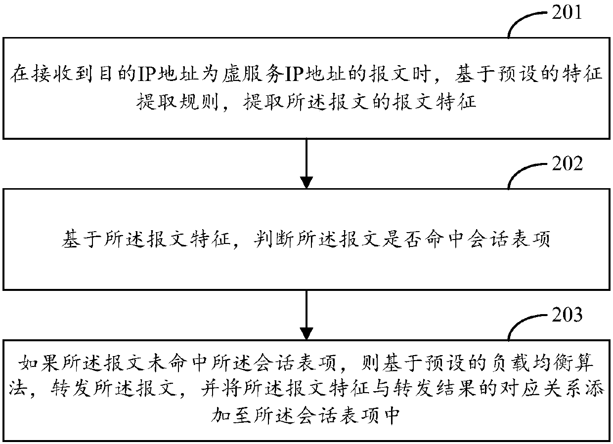 Load balancing method and device