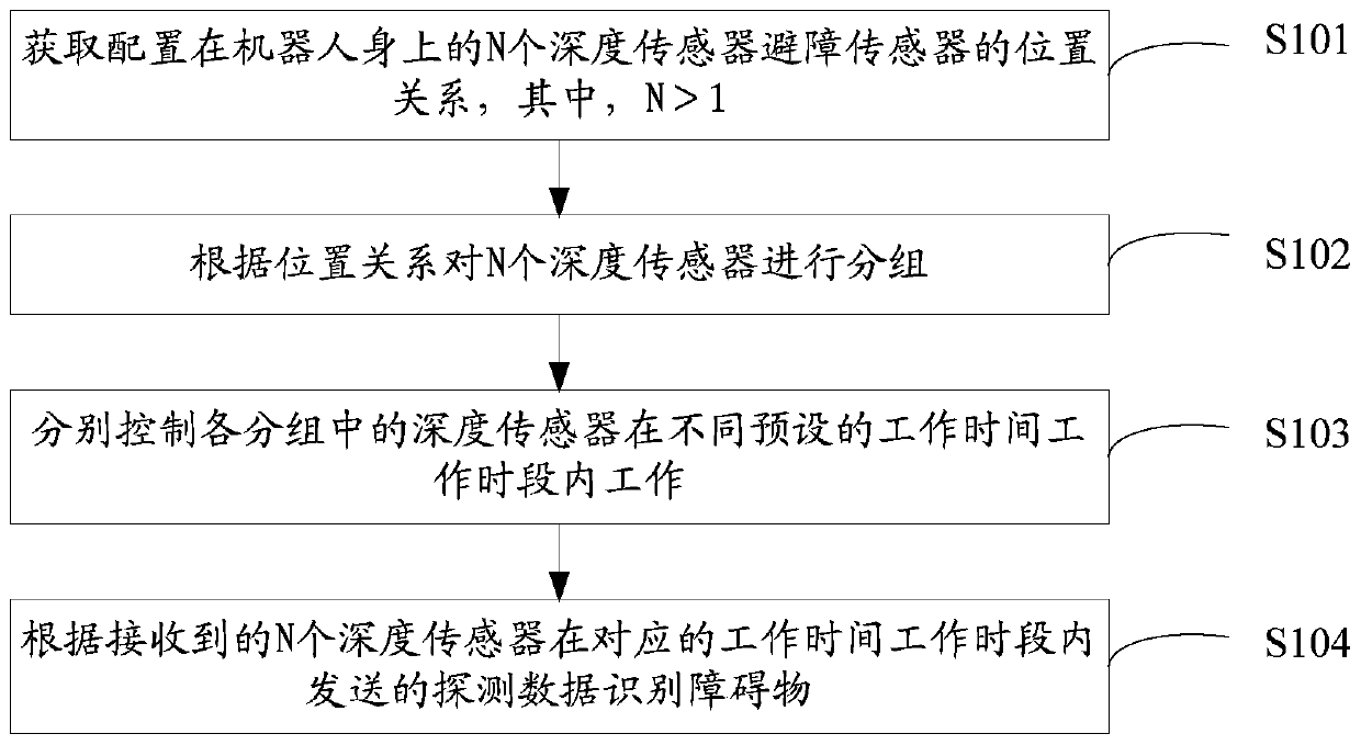 Robot obstacle avoidance method and device